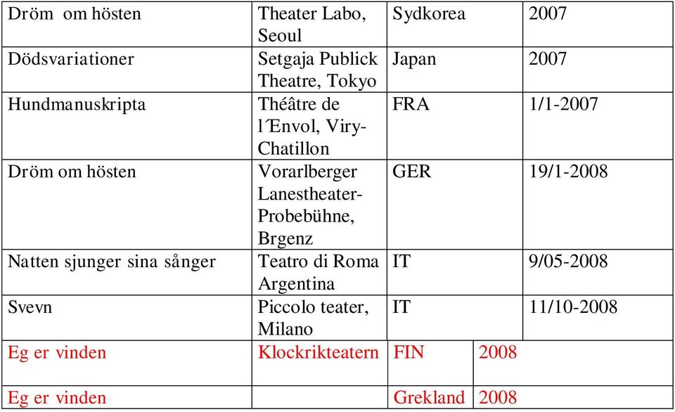 19/1-2008 Lanestheater- Probebühne, Brgenz Natten sjunger sina sånger Teatro di Roma IT 9/05-2008