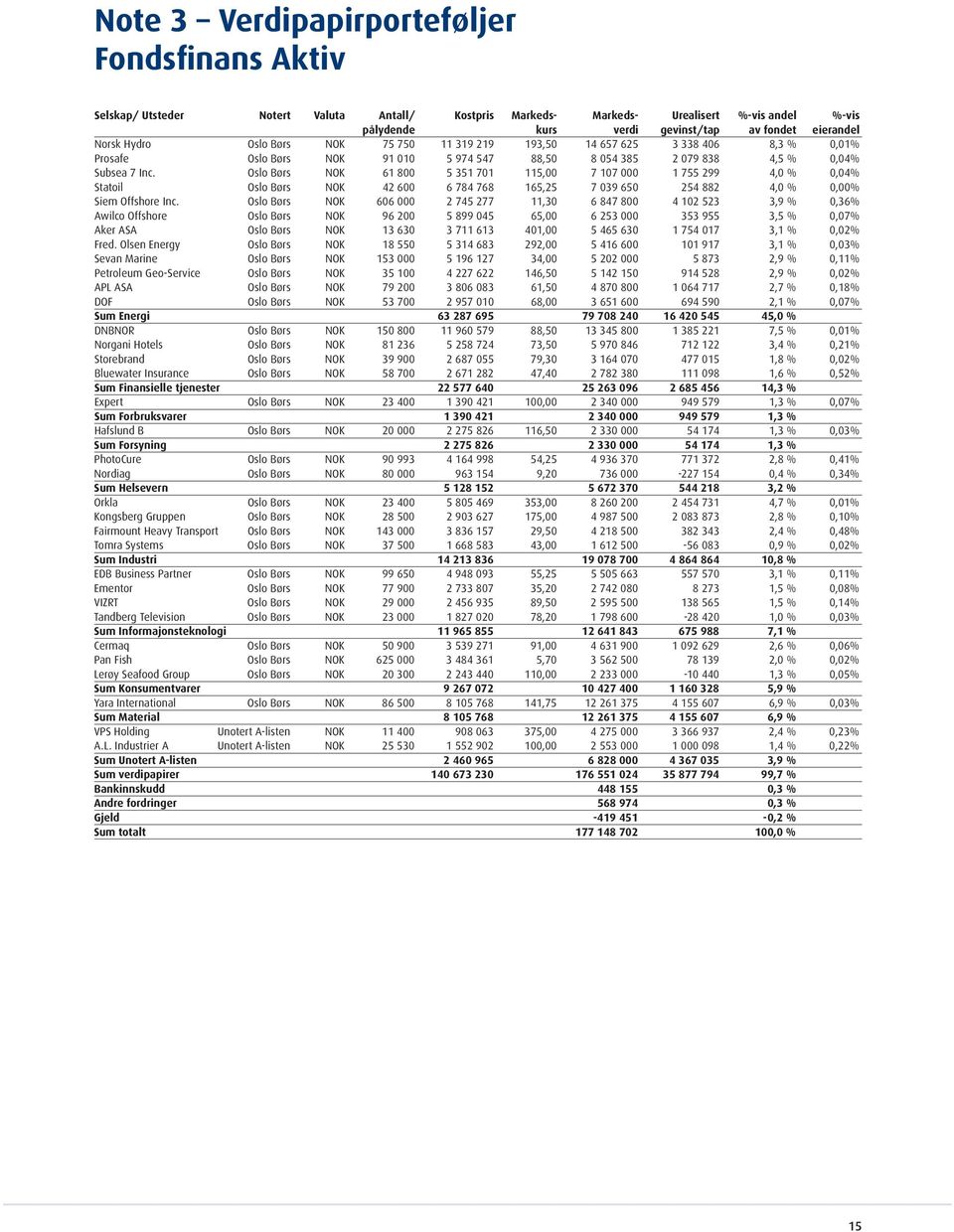 Oslo Børs NOK 61 800 5 351 701 115,00 7 107 000 1 755 299 4,0 % 0,04% Statoil Oslo Børs NOK 42 600 6 784 768 165,25 7 039 650 254 882 4,0 % 0,00% Siem Offshore Inc.