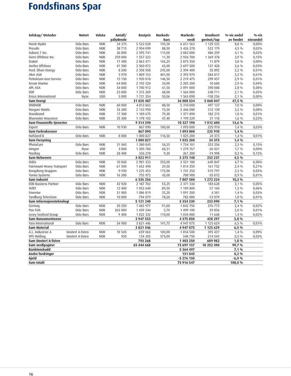 Oslo Børs NOK 26 800 2 595 741 115,00 3 082 000 486 259 4,1 % 0,02% Siem Offshore Inc.