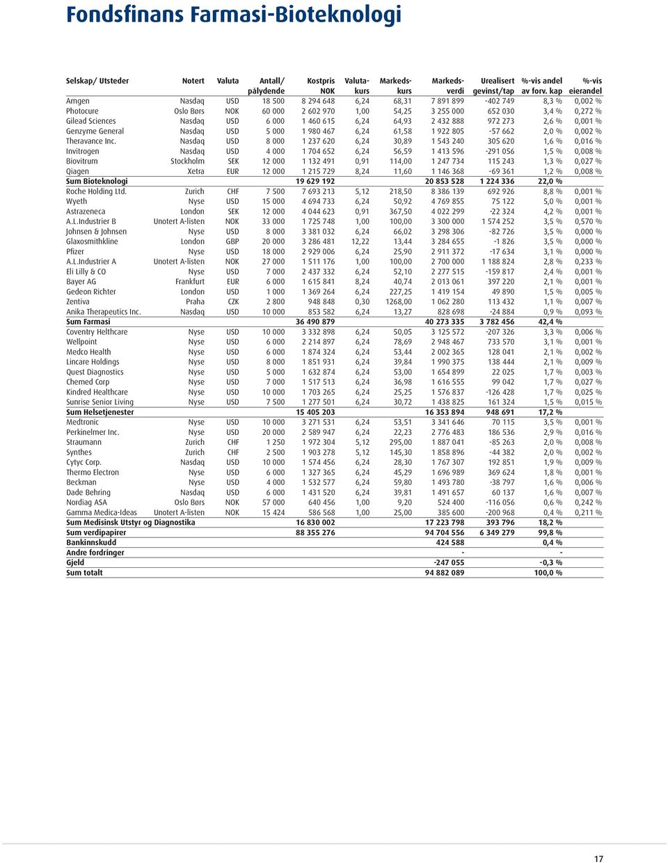 USD 6 000 1 460 615 6,24 64,93 2 432 888 972 273 2,6 % 0,001 % Genzyme General Nasdaq USD 5 000 1 980 467 6,24 61,58 1 922 805-57 662 2,0 % 0,002 % Theravance Inc.