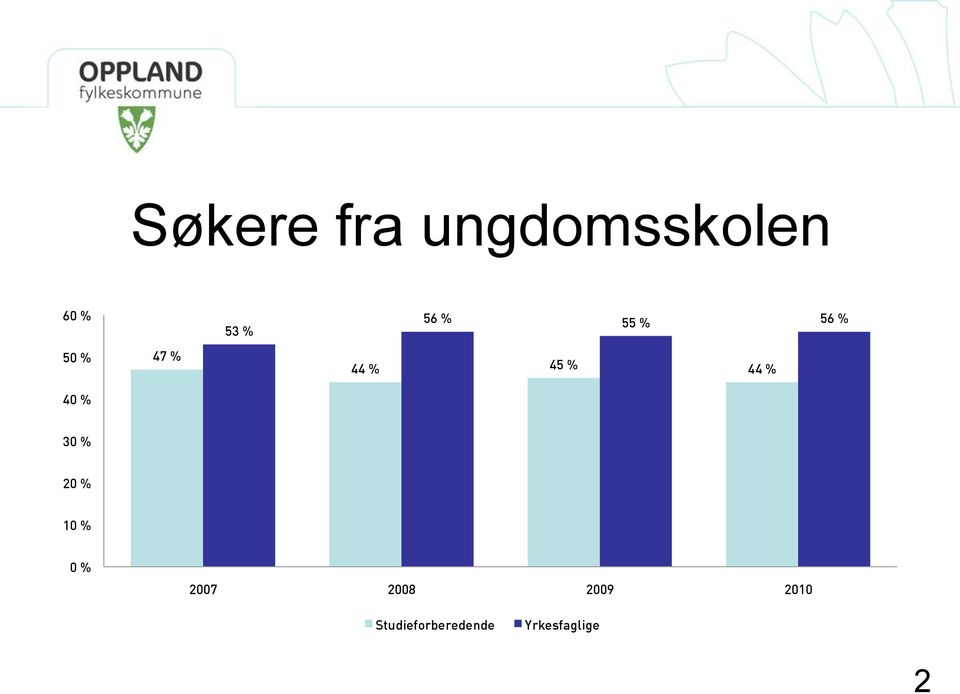 44 % 30 % 20 % 10 % 0 % 2007 2008