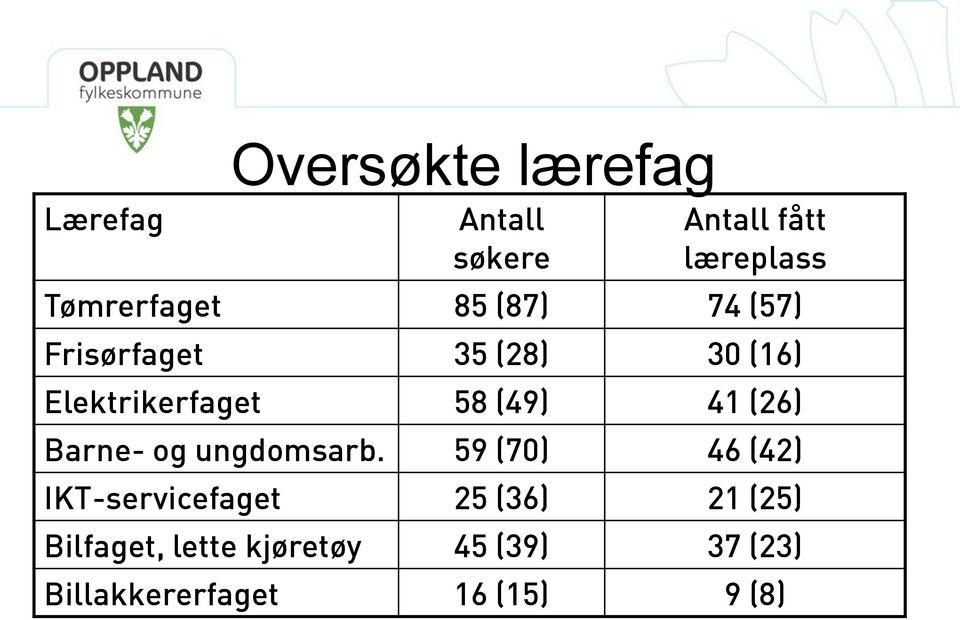 58 (49) 41 (26) Barne- og ungdomsarb.