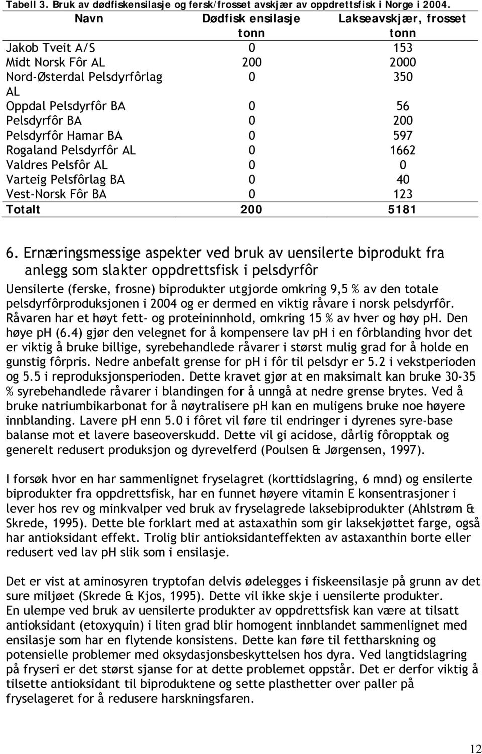 Hamar BA 0 597 Rogaland Pelsdyrfôr AL 0 1662 Valdres Pelsfôr AL 0 0 Varteig Pelsfôrlag BA 0 40 Vest-Norsk Fôr BA 0 123 Totalt 200 5181 6.