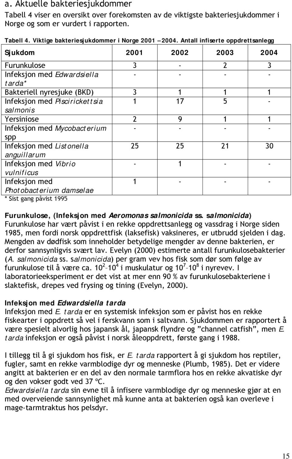 salmonis Yersiniose 2 9 1 1 Infeksjon med Mycobacterium - - - - spp Infeksjon med Listonella 25 25 21 30 anguillarum Infeksjon med Vibrio - 1 - - vulnificus Infeksjon med 1 - - - Photobacterium