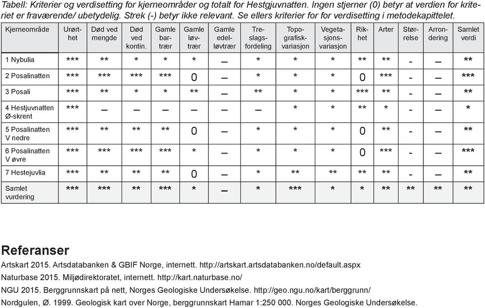 Gamle bartrær Gamle løvtrær Treslagsfordeling Topografiskvariasjon Vegetasjonsvariasjon Rikhet Arter Gamle edelløvtrær Størrelse Arrondering 1 Nybulia *** ** * * * * * * ** ** - ** 2 Posalinatten ***