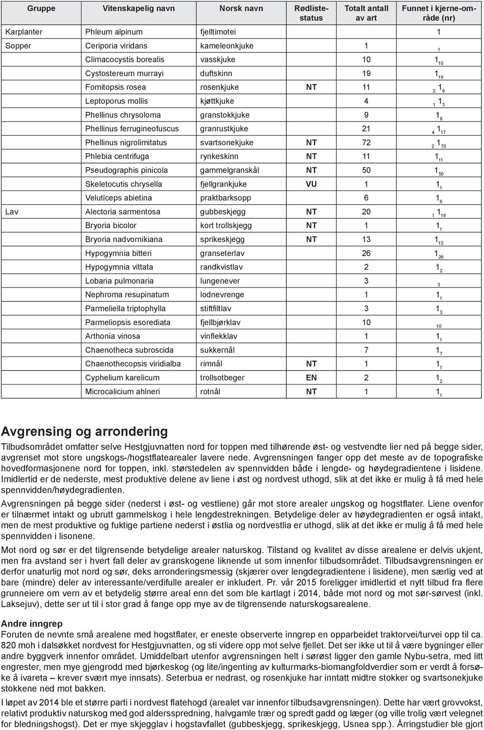 ferrugineofuscus granrustkjuke 21 4 1 17 Phellinus nigrolimitatus svartsonekjuke NT 72 2 1 70 Phlebia centrifuga rynkeskinn NT 11 1 11 Pseudographis pinicola gammelgranskål NT 50 1 50 Skeletocutis