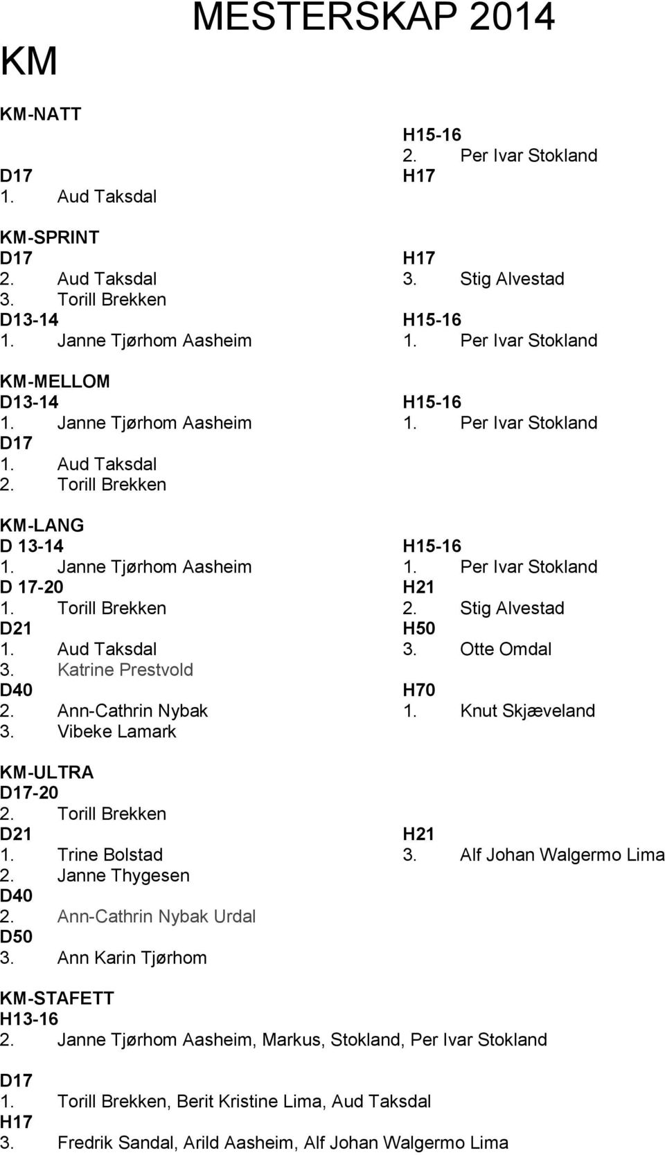 Torill Brekken 2. Stig Alvestad D21 H50 1. Aud Taksdal 3. Otte Omdal 3. Katrine Prestvold D40 H70 2. Ann-Cathrin Nybak 1. Knut Skjæveland 3. Vibeke Lamark KM-ULTRA D17-20 2. Torill Brekken D21 H21 1.