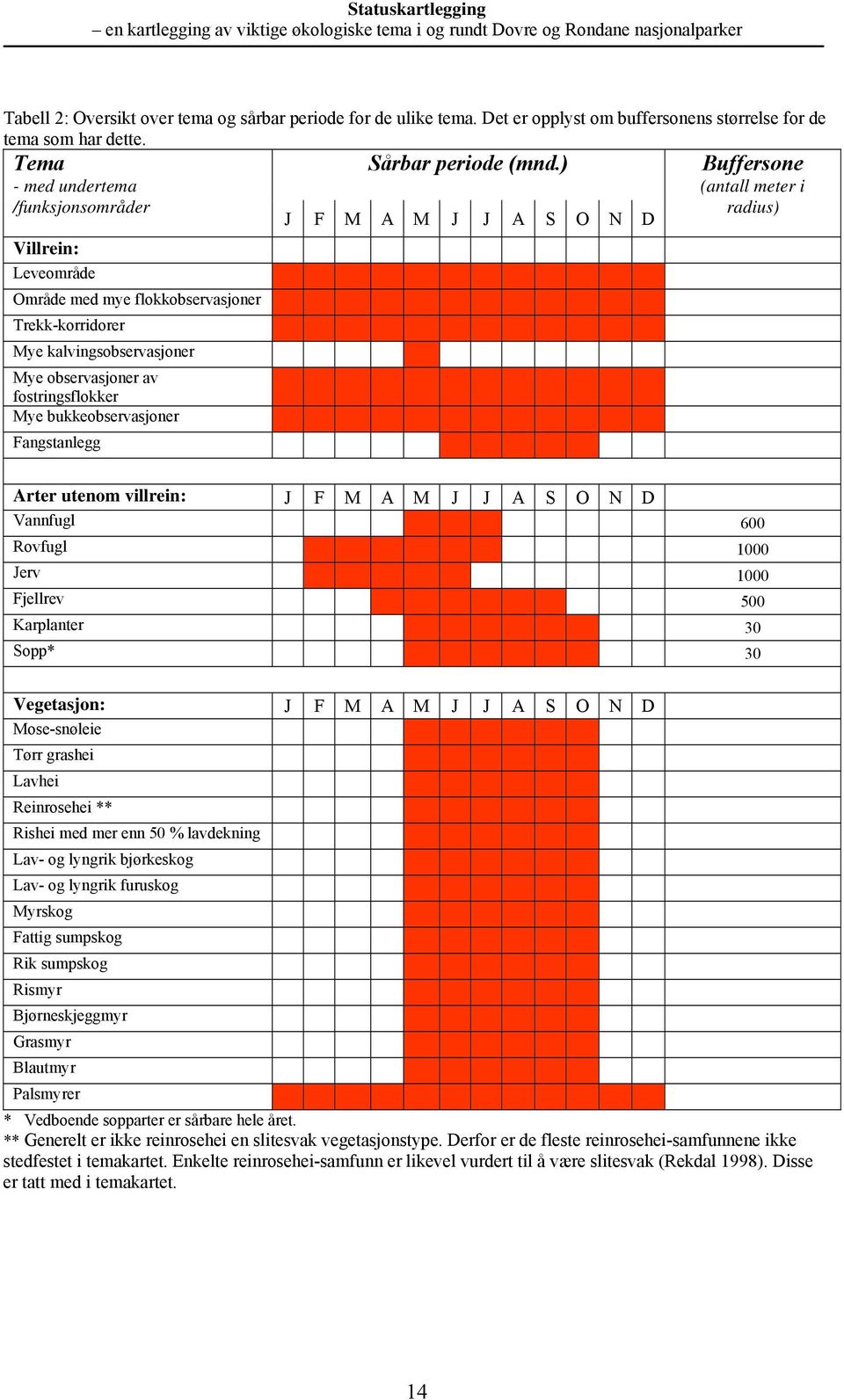 Fagstalegg J F M A M J J A S O N D Buffersoe (atall meter i radius) Arter uteom villrei: J F M A M J J A S O N D Vafugl 600 Rovfugl 1000 Jerv 1000 Fjellrev 500 Karplater 30 Sopp* 30 Vegetasjo: J F M