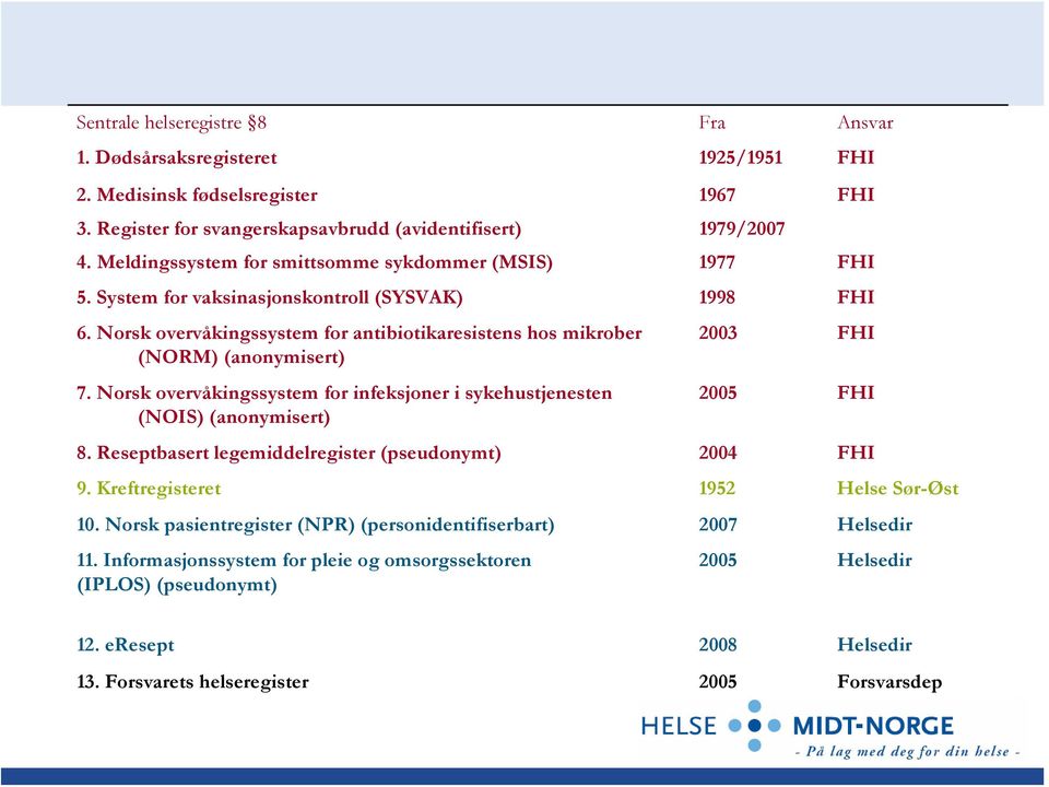 Norsk overvåkingssystem for infeksjoner i sykehustjenesten (NOIS) (anonymisert) 2003 FHI 2005 FHI 8. Reseptbasert legemiddelregister (pseudonymt) 2004 FHI 9. Kreftregisteret 1952 Helse Sør-Øst 10.