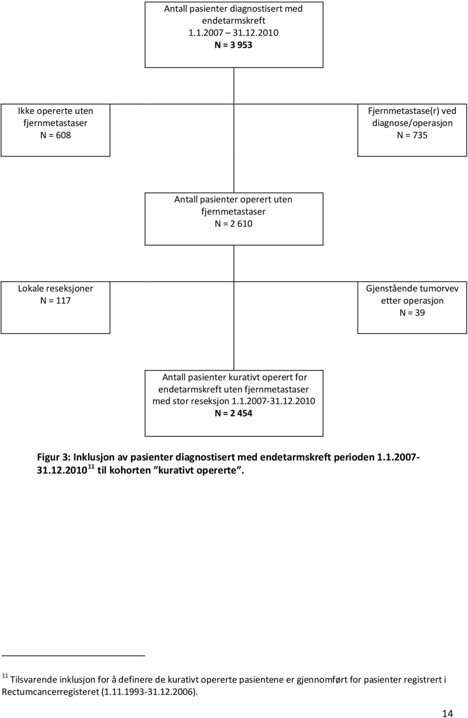 reseksjoner N = 117 Gjenstående tumorvev etter operasjon N = 39 Antall pasienter kurativt operert for endetarmskreft uten fjernmetastaser med stor reseksjon 1.1.2007-31.12.