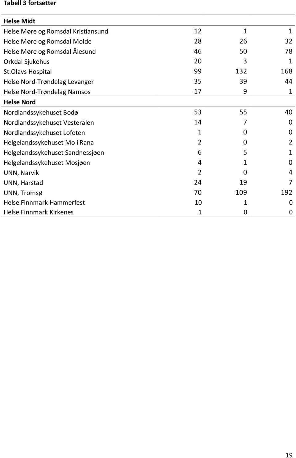 Olavs Hospital 99 132 168 Helse Nord-Trøndelag Levanger 35 39 44 Helse Nord-Trøndelag Namsos 17 9 1 Helse Nord Nordlandssykehuset Bodø 53 55 40