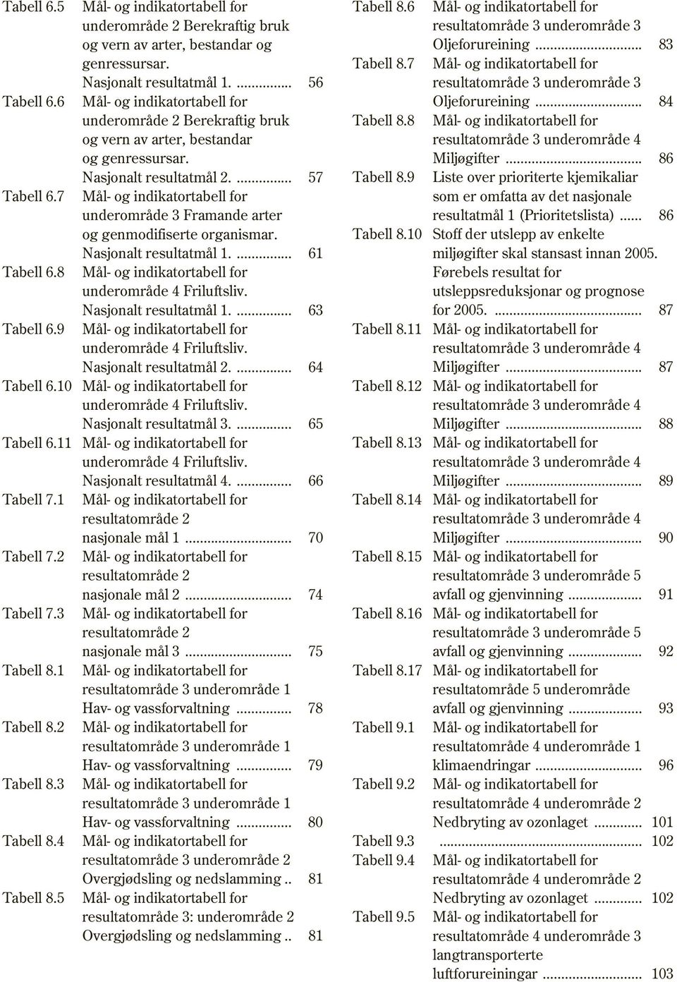 .. 84 underområde 2 Berekraftig bruk Tabell 8.8 Mål- og indikatortabell for og vern av arter, bestandar resultatområde 3 underområde 4 og genressursar. Miljøgifter... 86 Nasjonalt resultatmål 2.