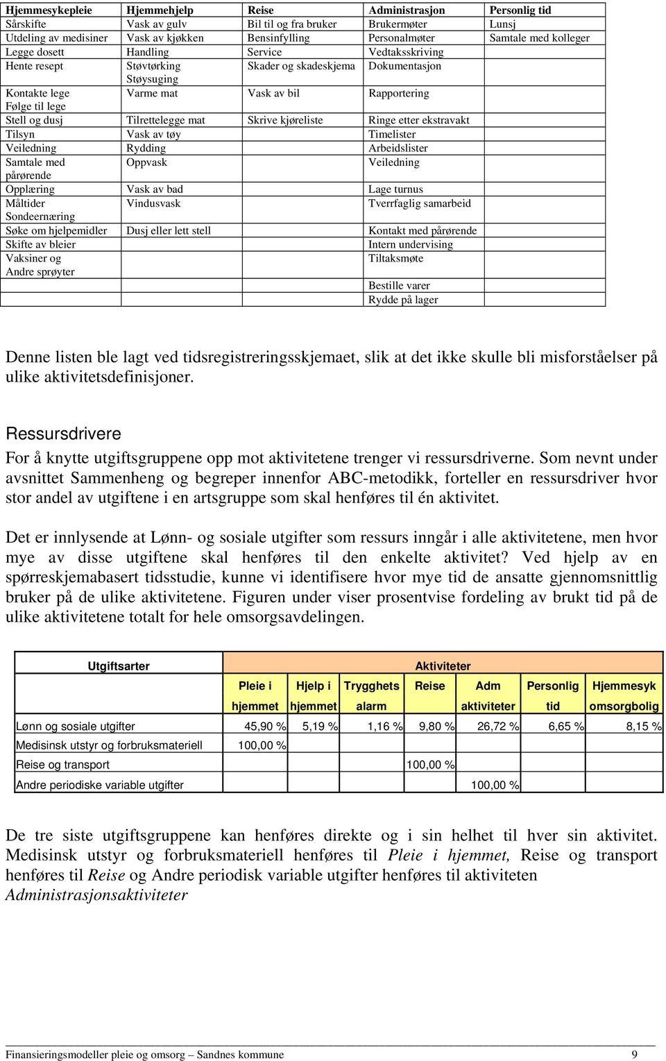 Stell og dusj Tilrettelegge mat Skrive kjøreliste Ringe etter ekstravakt Tilsyn Vask av tøy Timelister Veiledning Rydding Arbeidslister Samtale med Oppvask Veiledning pårørende Opplæring Vask av bad