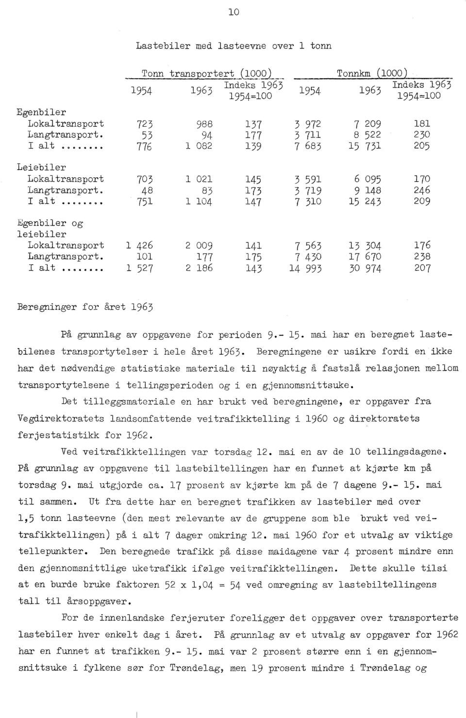 ..... 751 1 104 147 7 310 15 243 209 Egenbiler og leiebiler Lokaltransport 1 426 2 009 141 7 563 13 304 176 Langtransport. 101 177 175 7 430 17 670 238 I alt.