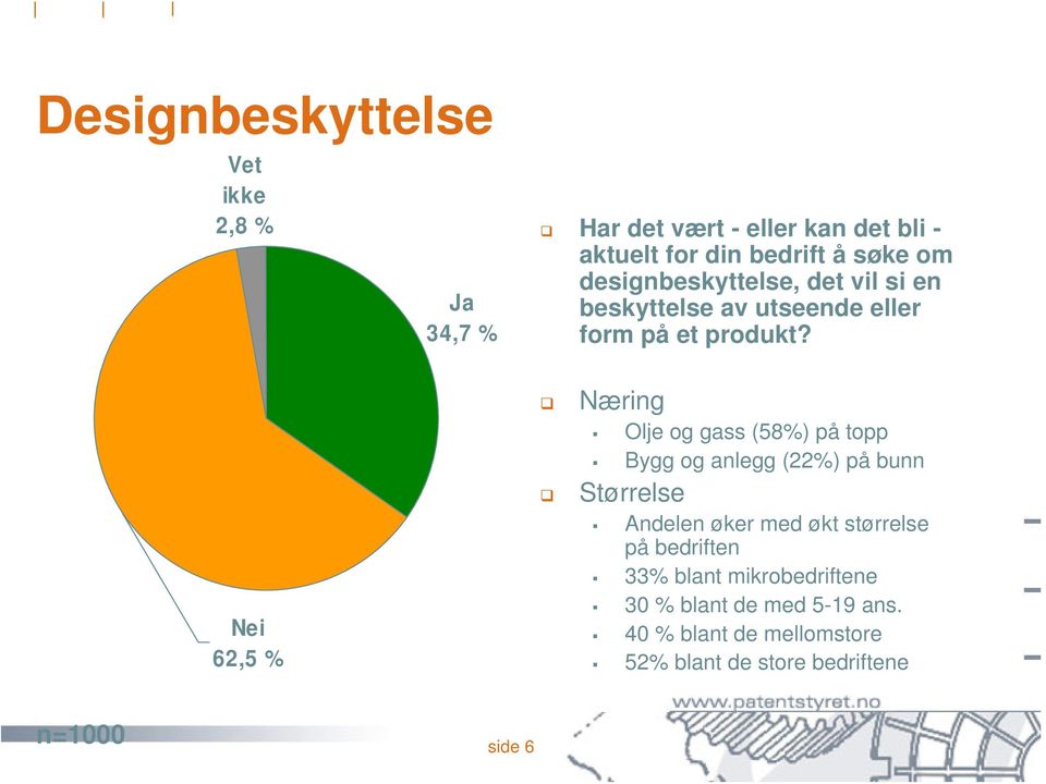 Nei 62,5 % Næring Olje og gass (58%) på topp Bygg og anlegg (22%) på bunn Størrelse Andelen øker med økt