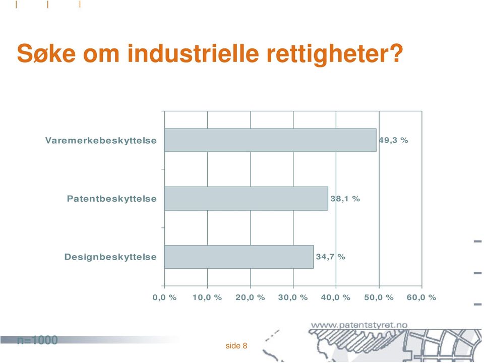 Patentbeskyttelse 38,1 % Designbeskyttelse