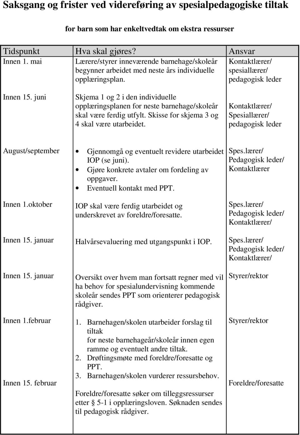 juni Skjema 1 og 2 i den individuelle opplæringsplanen for neste barnehage/skoleår skal være ferdig utfylt. Skisse for skjema 3 og 4 skal være utarbeidet.