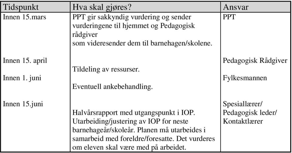 Innen 15. april Innen 1. juni Innen 15.juni Tildeling av ressurser. Eventuell ankebehandling. Halvårsrapport med utgangspunkt i IOP.