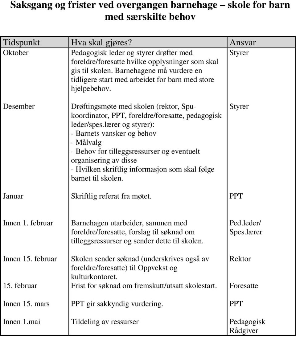 Barnehagene må vurdere en tidligere start med arbeidet for barn med store hjelpebehov. Desember Januar Drøftingsmøte med skolen (rektor, Spukoordinator, PPT, foreldre/foresatte, pedagogisk leder/spes.