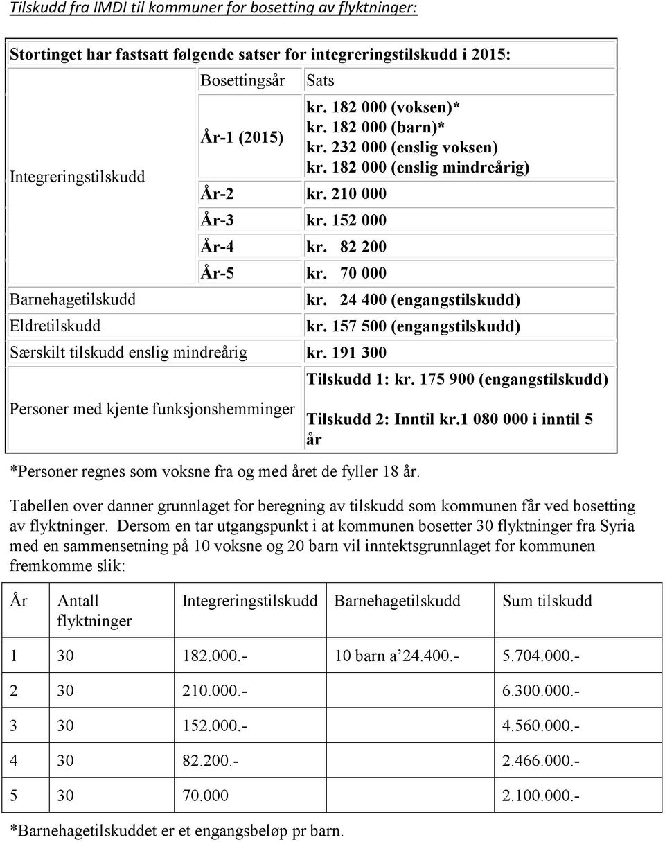 182 000 (barn)* kr. 232 000 (enslig voksen) kr. 182 000 (enslig mindreårig) kr. 24 400 (engangstilskudd) kr. 157 500 (engangstilskudd) *Personer regnes som voksne fra og med året de fyller 18 år.