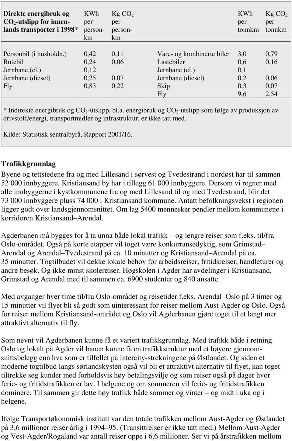 ) 0,1 Jernbane (diesel) 0,25 0,07 Jernbane (diesel) 0,2 0,06 Fly 0,83 0,22 Skip 0,3 0,07 Fly 9,6 2,54 * Indirekte energibruk og CO 2 -utslipp, bl.a. energibruk og CO 2 -utslipp som følge av produksjon av drivstoff/energi, transportmidler og infrastruktur, er ikke tatt med.