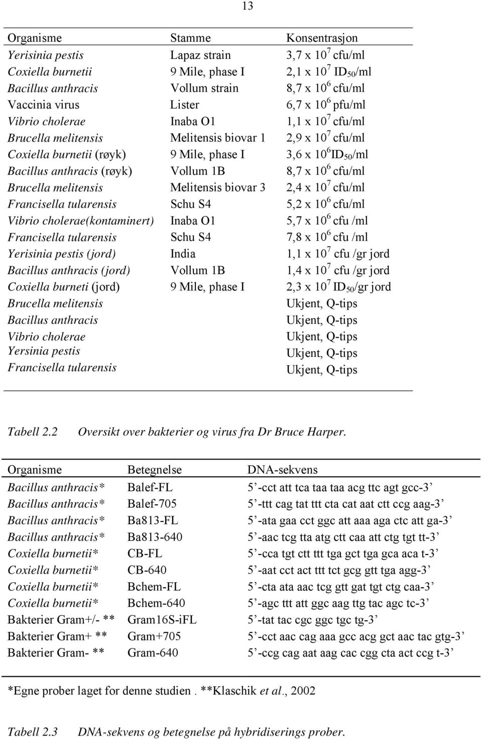 anthracis (røyk) Vollum 1B 8,7 x 10 6 cfu/ml Brucella melitensis Melitensis biovar 3 2,4 x 10 7 cfu/ml Francisella tularensis Schu S4 5,2 x 10 6 cfu/ml Vibrio cholerae(kontaminert) Inaba O1 5,7 x 10