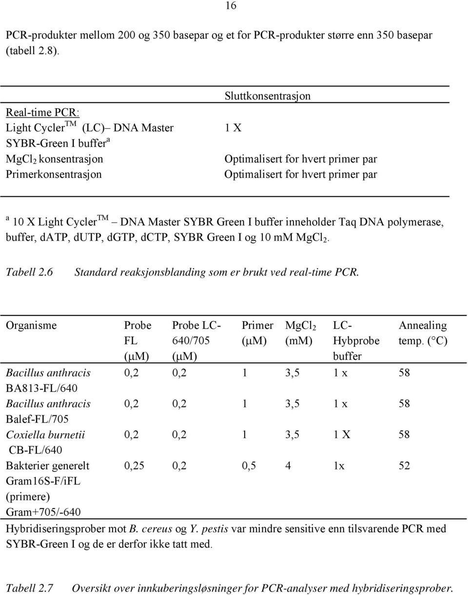 par a 10 X Light Cycler TM DNA Master SYBR Green I buffer inneholder Taq DNA polymerase, buffer, datp, dutp, dgtp, dctp, SYBR Green I og 10 mm MgCl 2. Tabell 2.