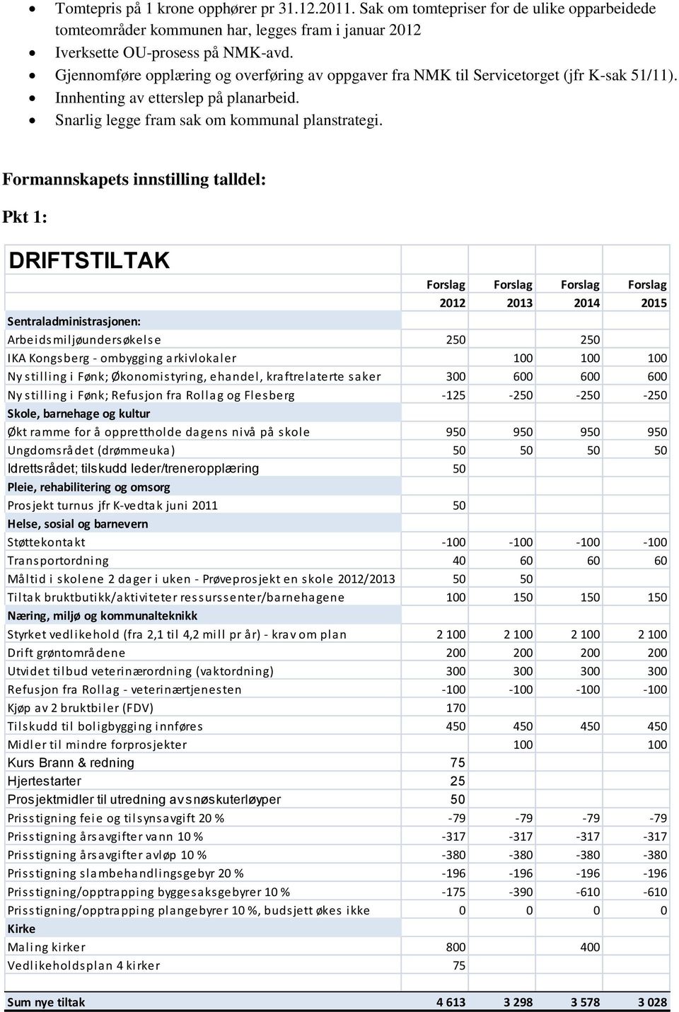 Formannskapets innstilling talldel: Pkt 1: DRIFTSTILTAK Forslag Forslag Forslag Forslag 2012 2013 2014 2015 Sentraladministrasjonen: Arbeidsmiljøundersøkelse 250 250 IKA Kongsberg - ombygging