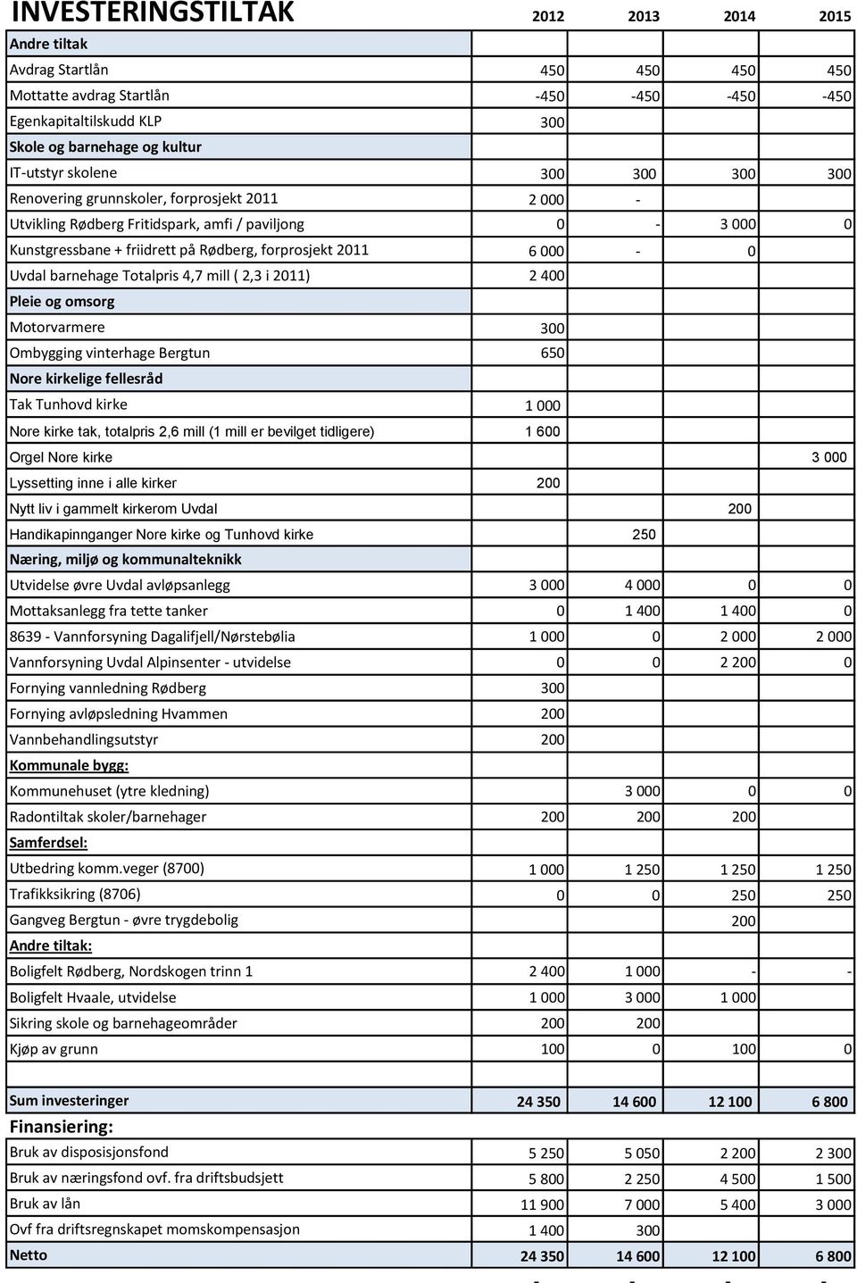 Uvdal barnehage Totalpris 4,7 mill ( 2,3 i 2011) 2 400 Pleie og omsorg Motorvarmere 300 Ombygging vinterhage Bergtun 650 Nore kirkelige fellesråd Tak Tunhovd kirke 1 000 Nore kirke tak, totalpris 2,6