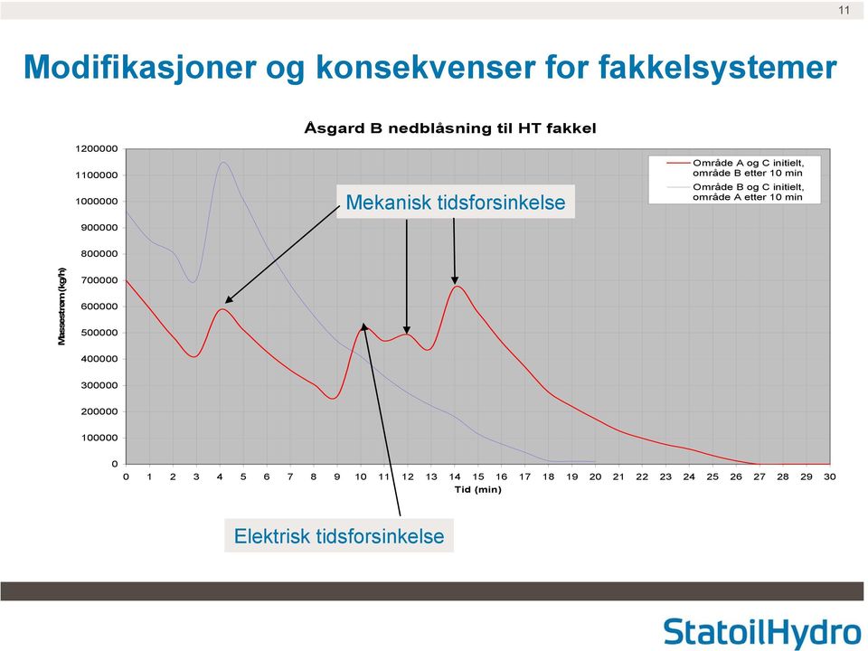 800000 Massestrøm (kg/h) 700000 600000 500000 400000 300000 200000 100000 0 0 1 2 3 4 5 6 7 8