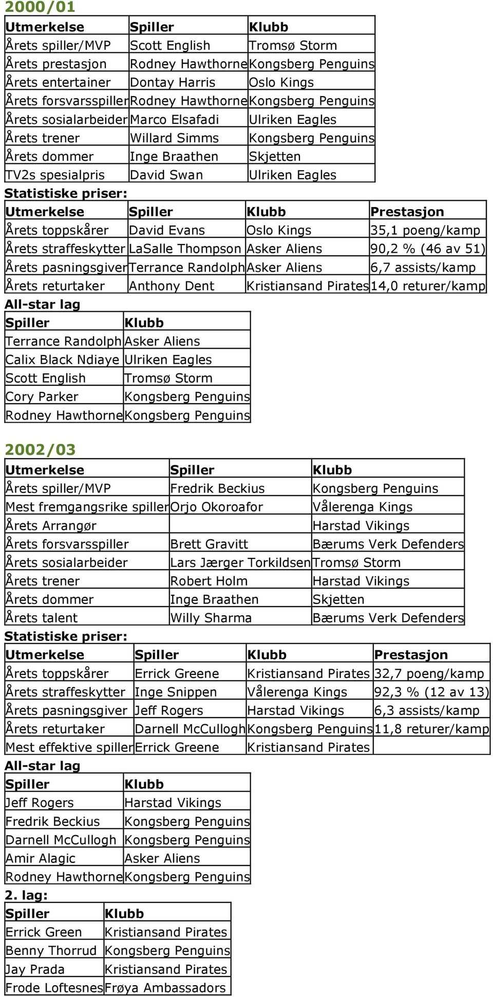 Utmerkelse Prestasjon Årets toppskårer David Evans Oslo Kings 35,1 poeng/kamp Årets straffeskytter LaSalle Thompson Asker Aliens 90,2 % (46 av 51) Årets pasningsgiver Terrance Randolph Asker Aliens