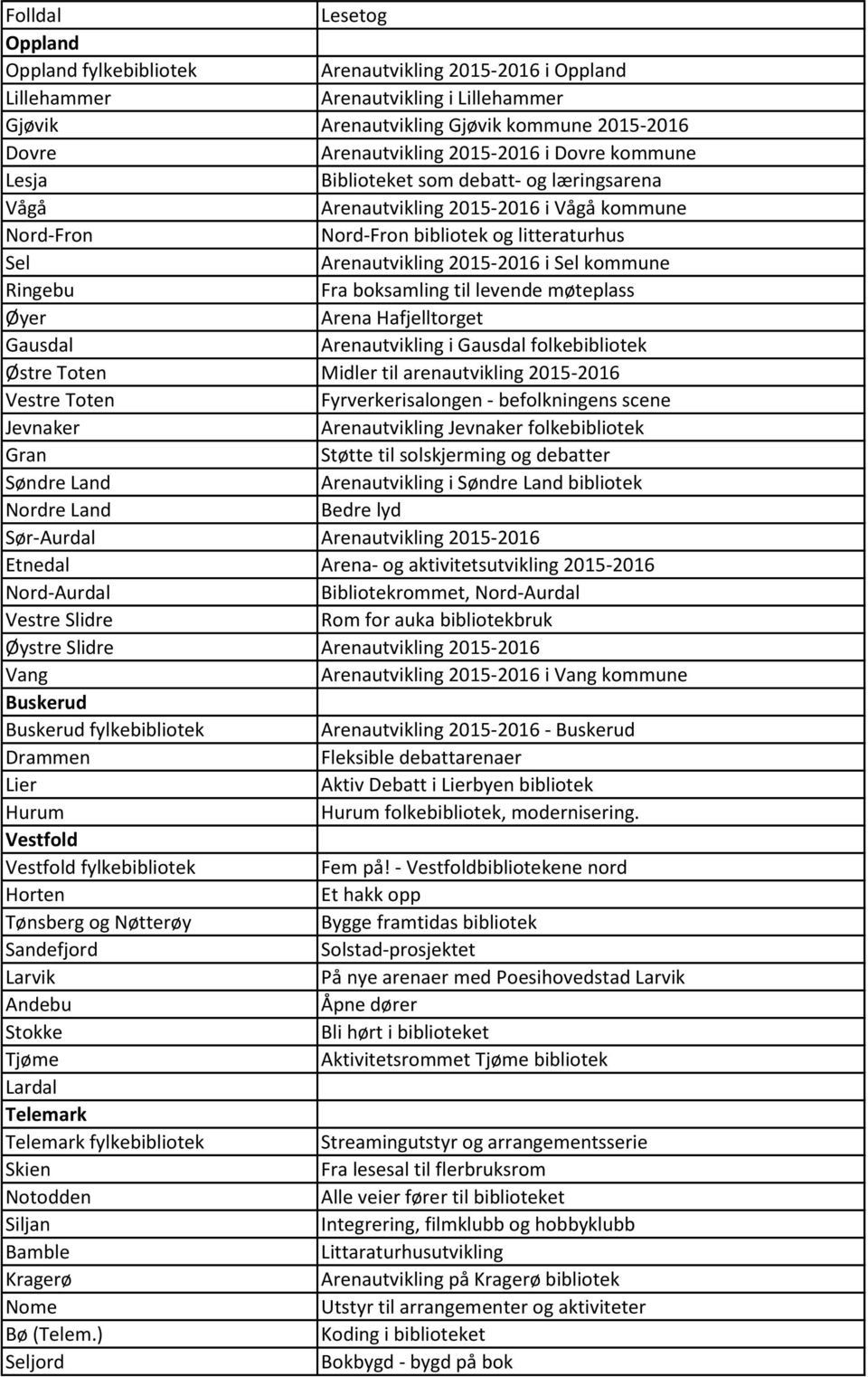 kommune Ringebu Fra boksamling til levende møteplass Øyer Arena Hafjelltorget Gausdal Arenautvikling i Gausdal folkebibliotek Østre Toten Midler til arenautvikling 2015-2016 Vestre Toten