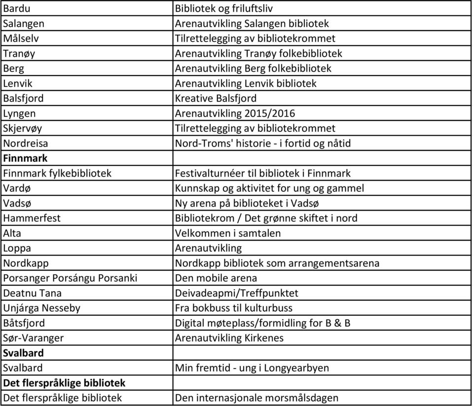 Finnmark Vardø Kunnskap og aktivitet for ung og gammel Vadsø Ny arena på biblioteket i Vadsø Hammerfest Bibliotekrom / Det grønne skiftet i nord Alta Velkommen i samtalen Loppa Arenautvikling