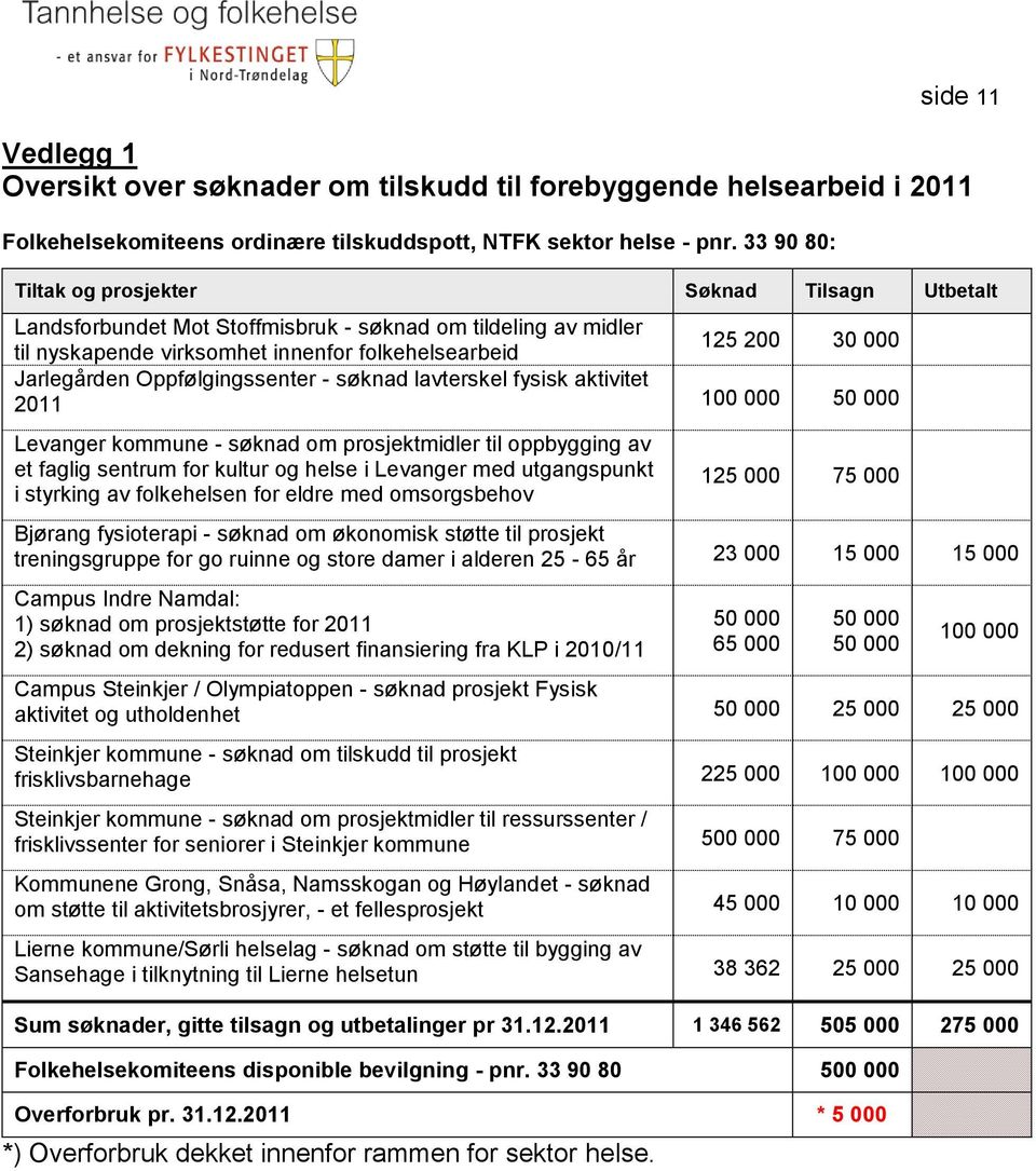 Oppfølgingssenter - søknad lavterskel fysisk aktivitet 2011 100 000 50 000 Levanger kommune - søknad om prosjektmidler til oppbygging av et faglig sentrum for kultur og helse i Levanger med