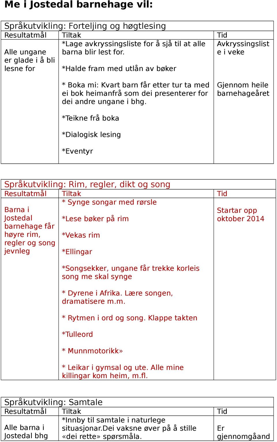 bhg. Gjennom heile barnehageåret *Teikne frå boka *Dialogisk lesing *Eventyr Språkutvikling: Rim, regler, dikt og song Barna i Jostedal barnehage får høyre rim, regler og song jevnleg * Synge songar