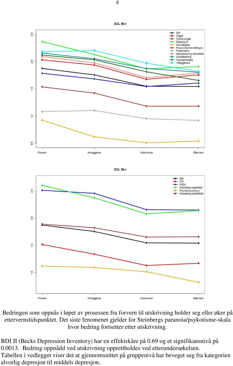 BDI II (Becks Depression Inventory) har en effektskåre på 0.69 og et signifikansnivå på 0.0013.