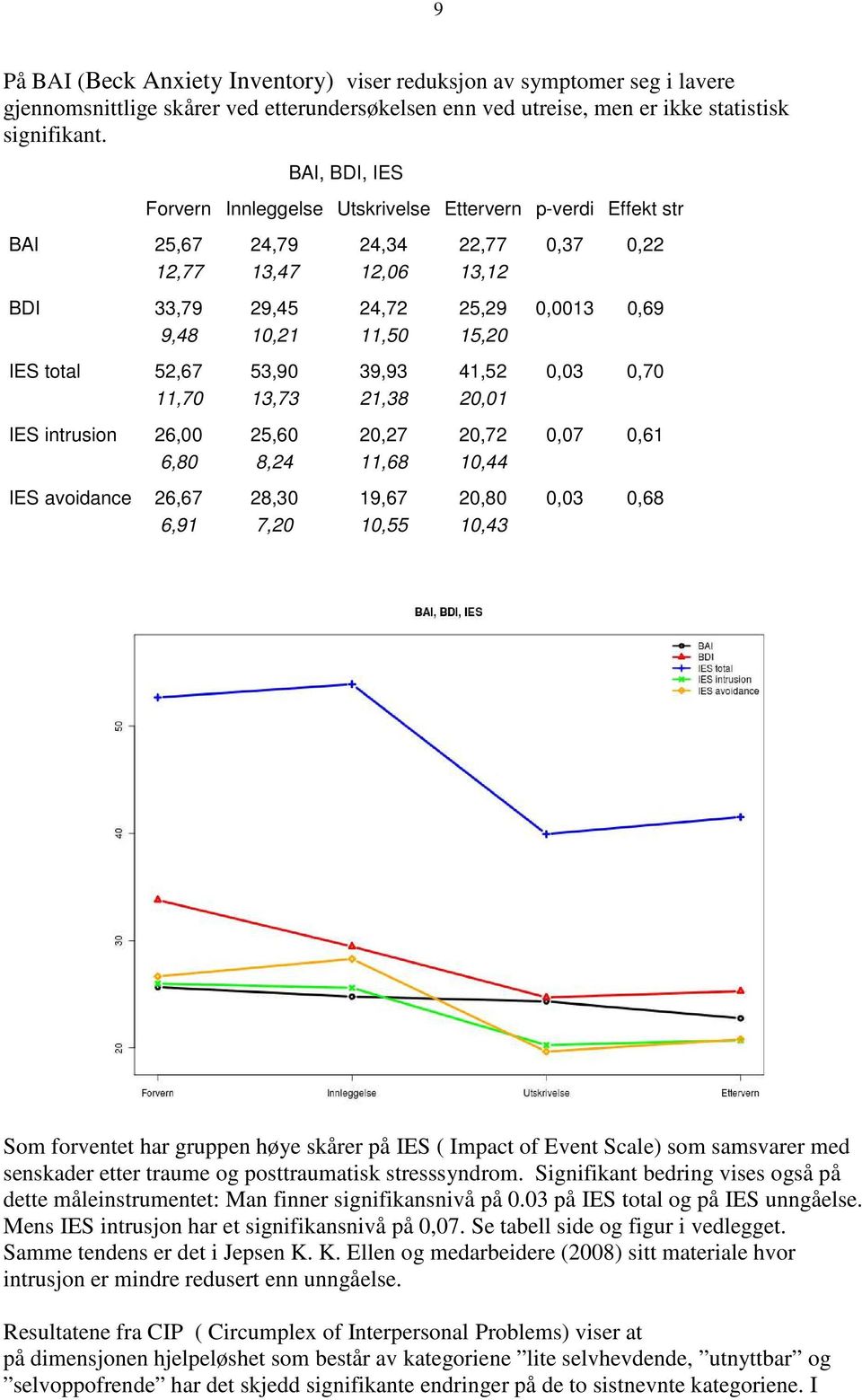 IES total 52,67 53,90 39,93 41,52 0,03 0,70 11,70 13,73 21,38 20,01 IES intrusion 26,00 25,60 20,27 20,72 0,07 0,61 6,80 8,24 11,68 10,44 IES avoidance 26,67 28,30 19,67 20,80 0,03 0,68 6,91 7,20