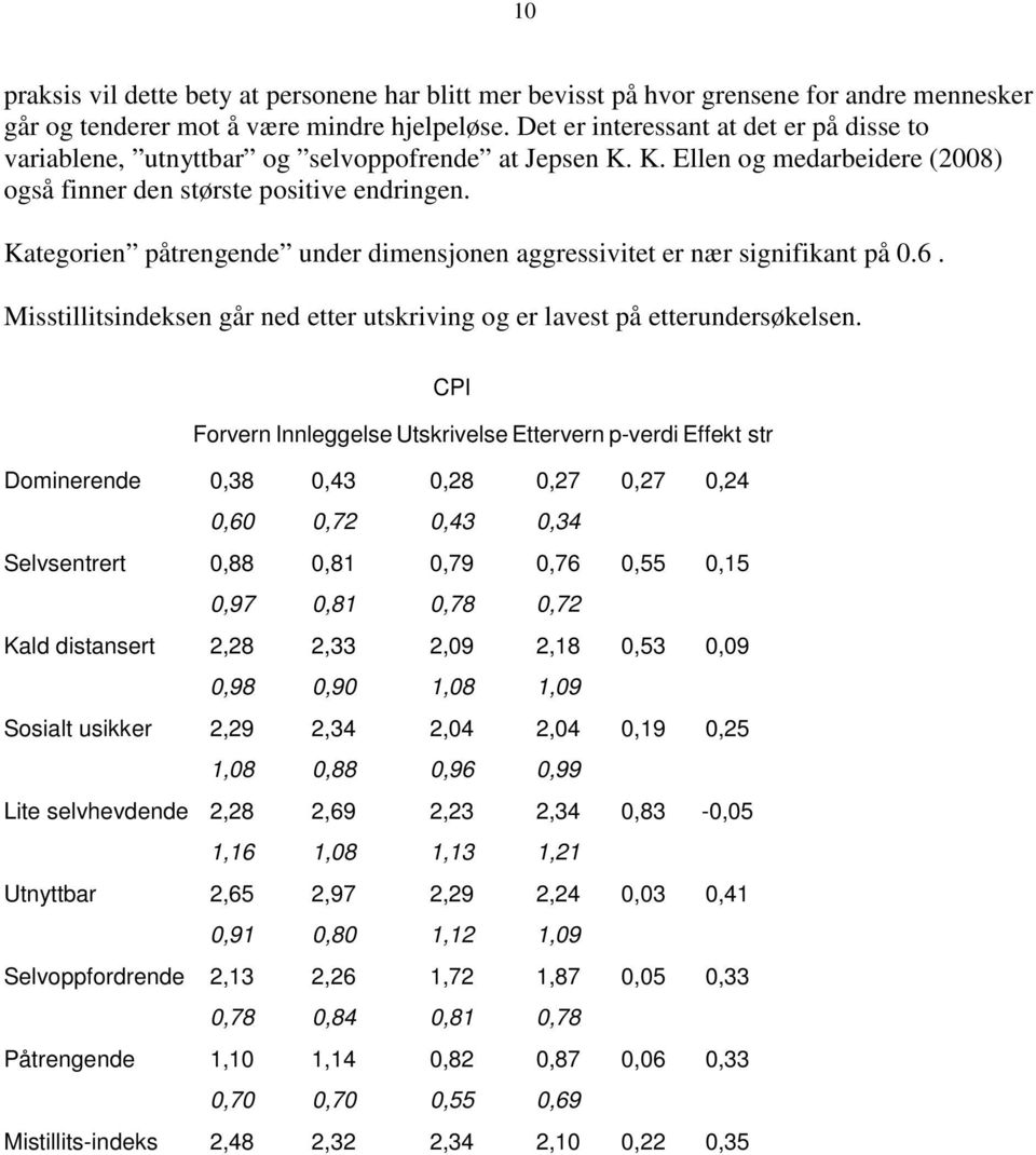 Kategorien påtrengende under dimensjonen aggressivitet er nær signifikant på 0.6. Misstillitsindeksen går ned etter utskriving og er lavest på etterundersøkelsen.