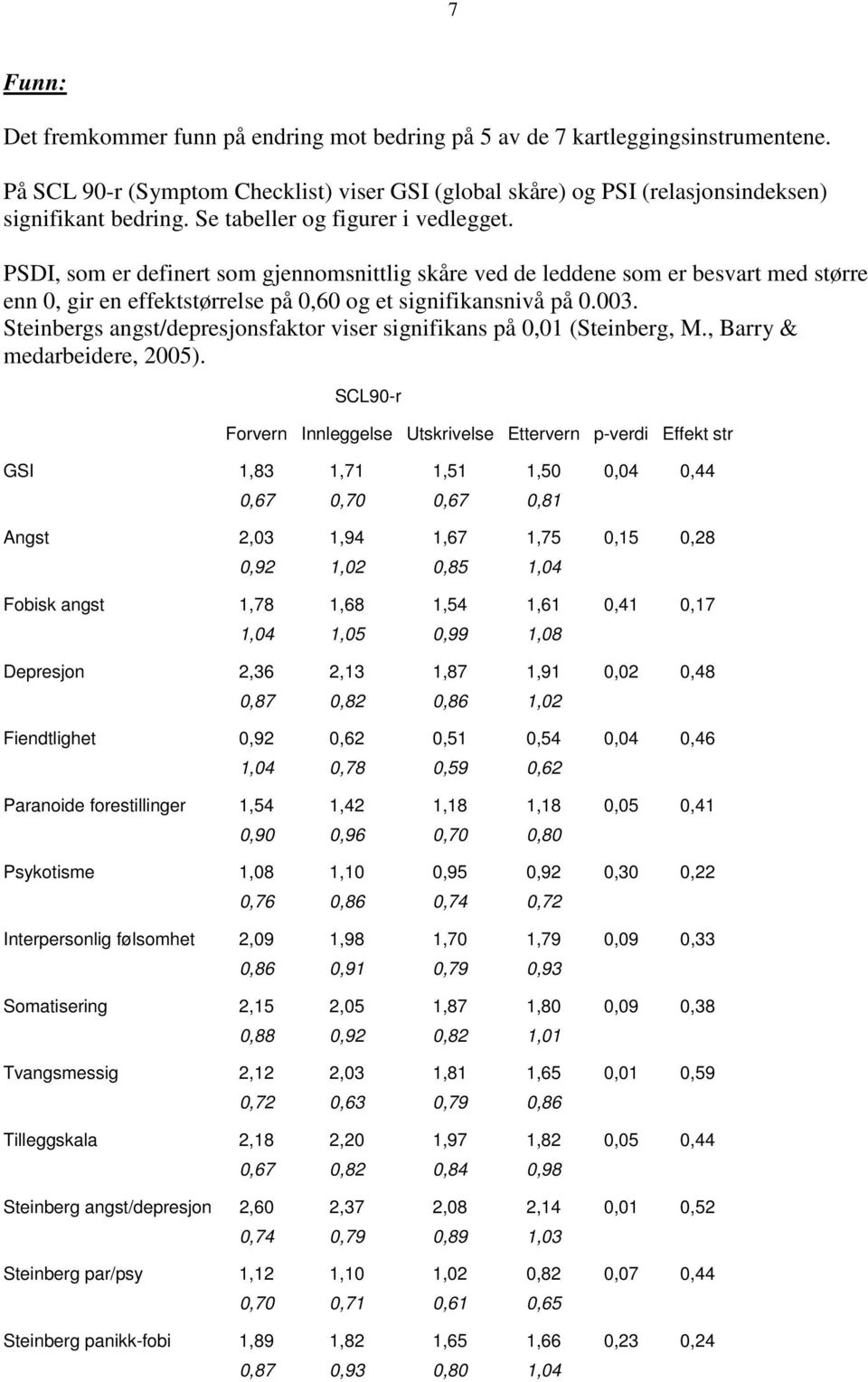 Steinbergs angst/depresjonsfaktor viser signifikans på 0,01 (Steinberg, M., Barry & medarbeidere, 2005).