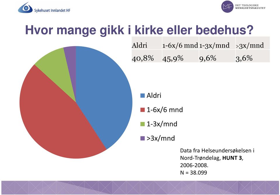 3,6% Aldri 1-6x/6 mnd 1-3x/mnd >3x/mnd Data fra