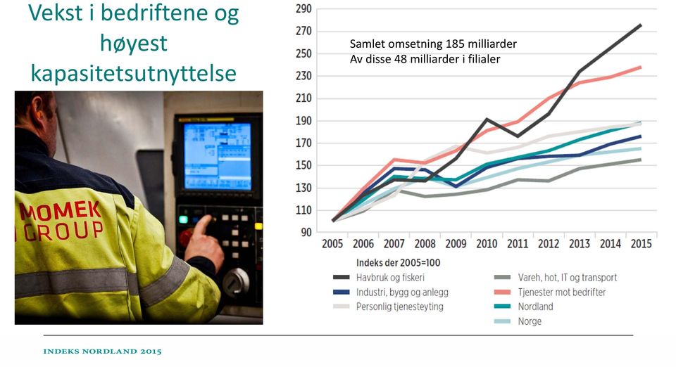 omsetning 185 milliarder Av