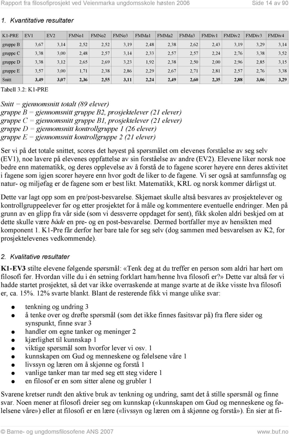 2,57 3,14 2,33 2,57 2,57 2,24 2,76 3,38 3,52 gruppe D 3,38 3,12 2,65 2,69 3,23 1,92 2,38 2,50 2,00 2,96 2,85 3,15 gruppe E 3,57 3,00 1,71 2,38 2,86 2,29 2,67 2,71 2,81 2,57 2,76 3,38 Snitt 3,49 3,07
