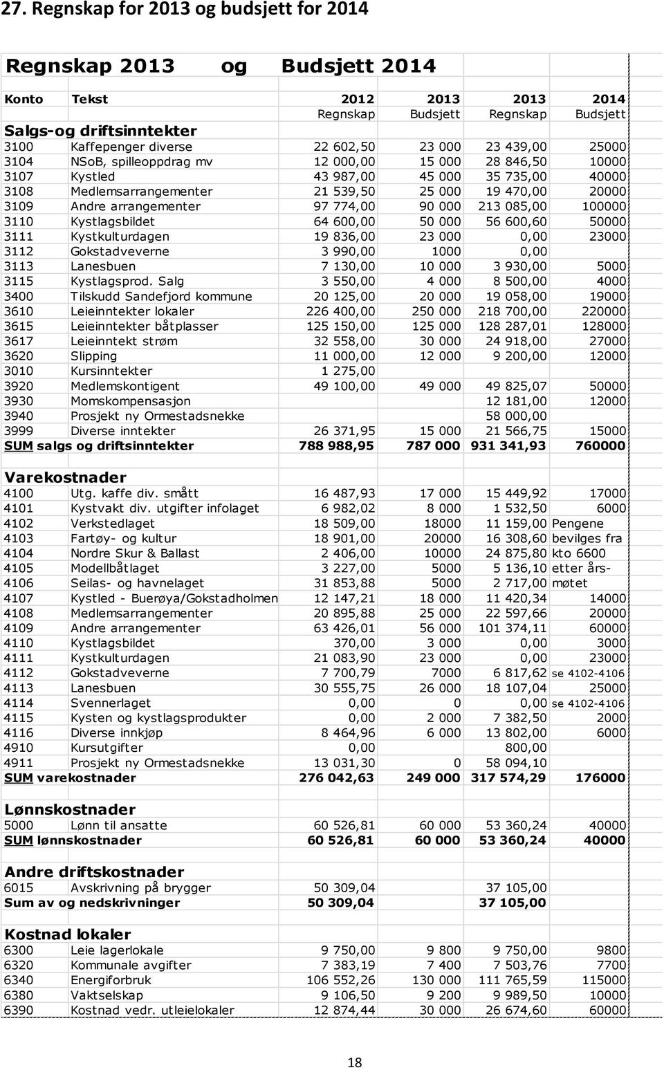 3109 Andre arrangementer 97 774,00 90 000 213 085,00 100000 3110 Kystlagsbildet 64 600,00 50 000 56 600,60 50000 3111 Kystkulturdagen 19 836,00 23 000 0,00 23000 3112 Gokstadveverne 3 990,00 1000