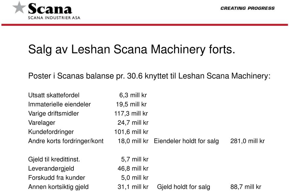 117,3 mill kr Varelager 24,7 mill kr Kundefordringer 101,6 mill kr Andre korts fordringer/kont 18,0 mill kr Eiendeler holdt