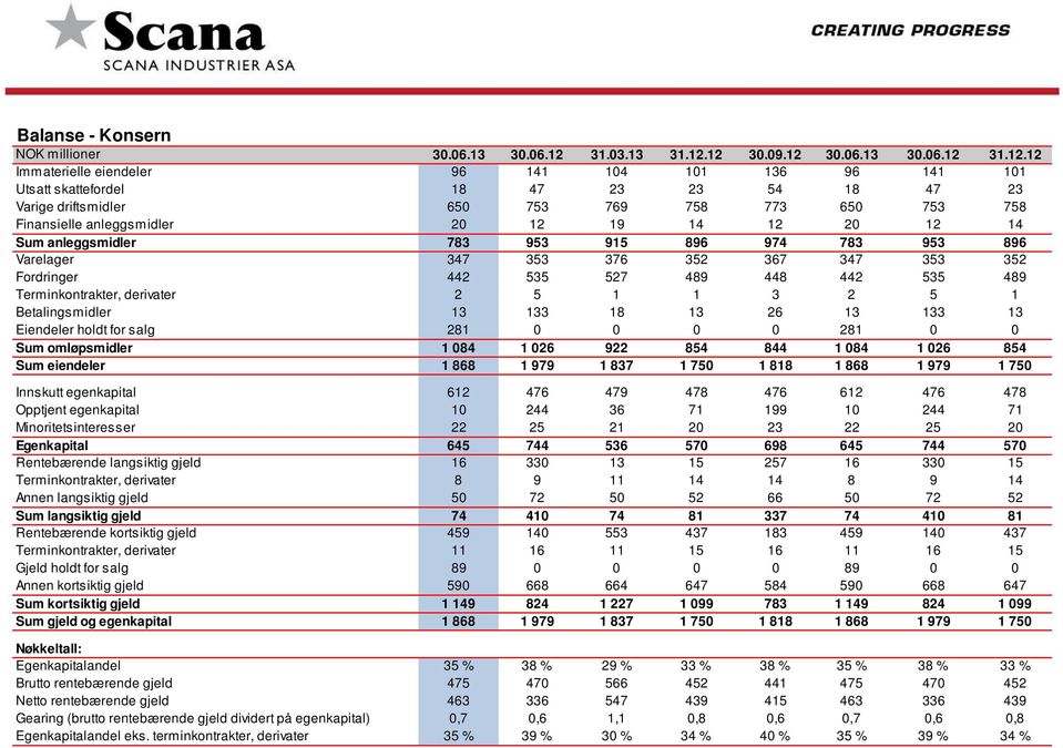 12 30.09.12 30.06.13 30.06.12 31.12.12 Immaterielle eiendeler 96 141 104 101 136 96 141 101 Utsatt skattefordel 18 47 23 23 54 18 47 23 Varige driftsmidler 650 753 769 758 773 650 753 758 Finansielle