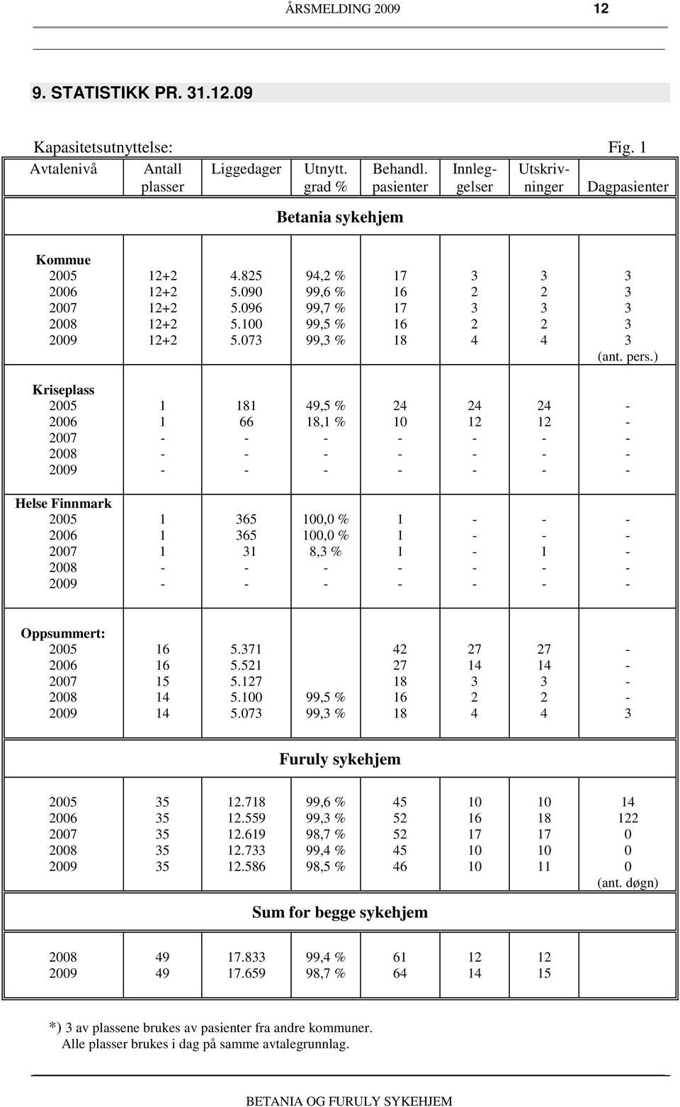 ) Kriseplass 5 6 7 8 9 8 66 49,5 % 8, % 4 4 4 Helse Finnmark 5 6 7 8 9 65 65, %, % 8, % Oppsummert: 5 6 7 8 9 6 6 5 4 4 5.7 5.5 5.7 5. 5.7 99,5 % 99, % 4 7 8 6 8 7 4 4 7 4 4 Furuly sykehjem 5 6 7 8 9 5 5 5 5 5.