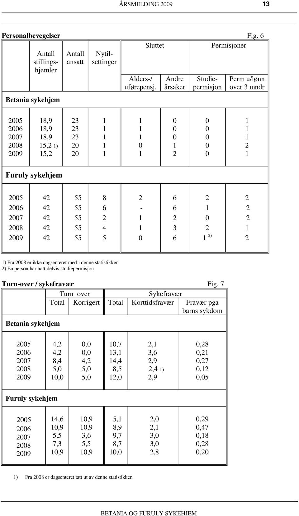 i denne statistikken ) En person har hatt delvis studiepermisjon Turnover / sykefravær Fig.