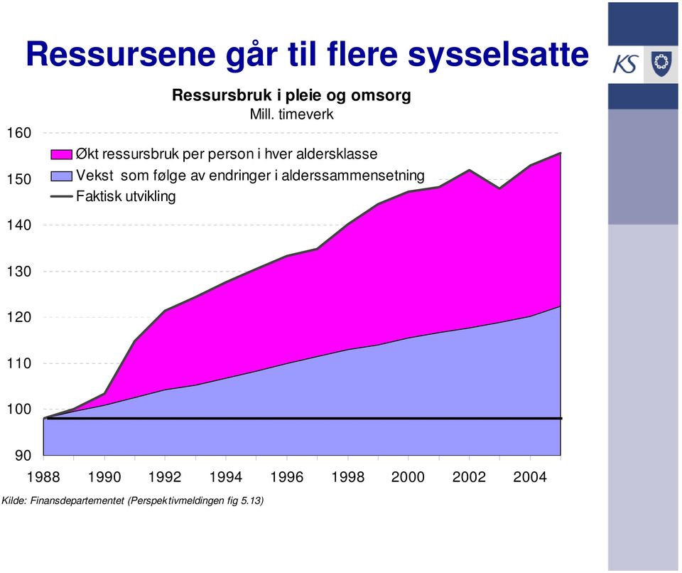 endringer i alderssammensetning Faktisk utvikling 140 130 120 110 100 90 1988 1990