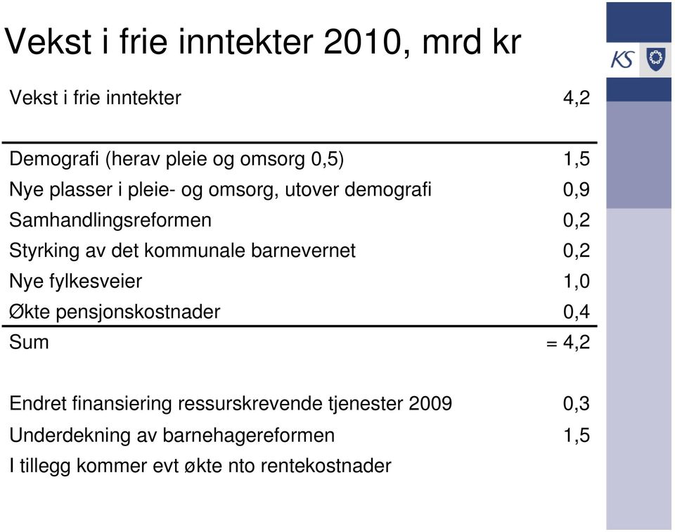 barnevernet 0,2 Nye fylkesveier 1,0 Økte pensjonskostnader 0,4 Sum = 4,2 Endret finansiering