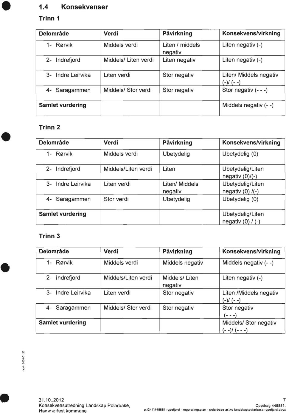 Verdi Påvirkning Konsekvens/virkning Rørvik Middels verdi Ubetydelig Ubetydelig (0) Indrefjord Middels/Liten verdi Liten Ubetydelig/Liten negativ (0)/(-) Indre Leirvika Liten verdi Liten/ Middels